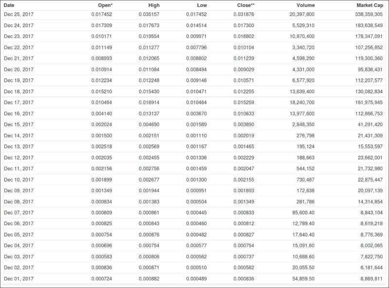 Dent (DENT) Price Prediction , – | CoinCodex