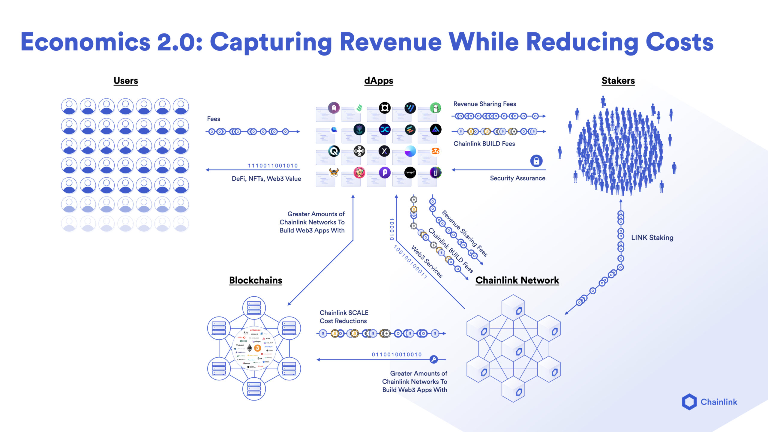 Chainlink Staking v Is Now Live