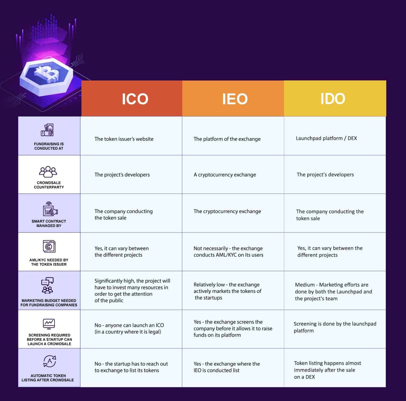 What is an IDO: Unlocking the Future of Fundraising | TokenMinds Guide