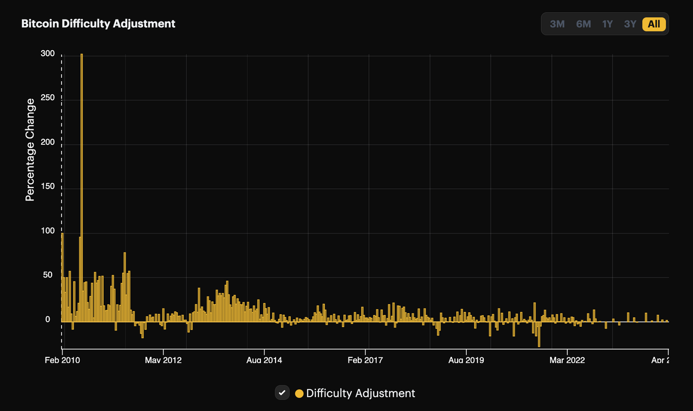 Bitcoin Difficulty. All about cryptocurrency - BitcoinWiki