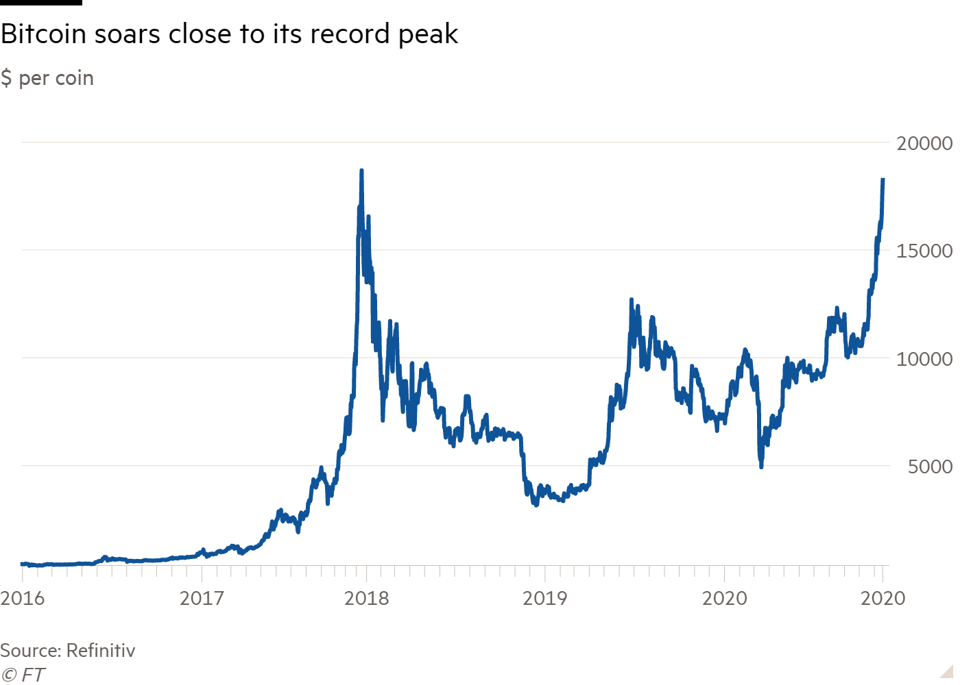 Bitcoin bubble is bursting and has a long way to fall, economists warn | Bitcoin | The Guardian