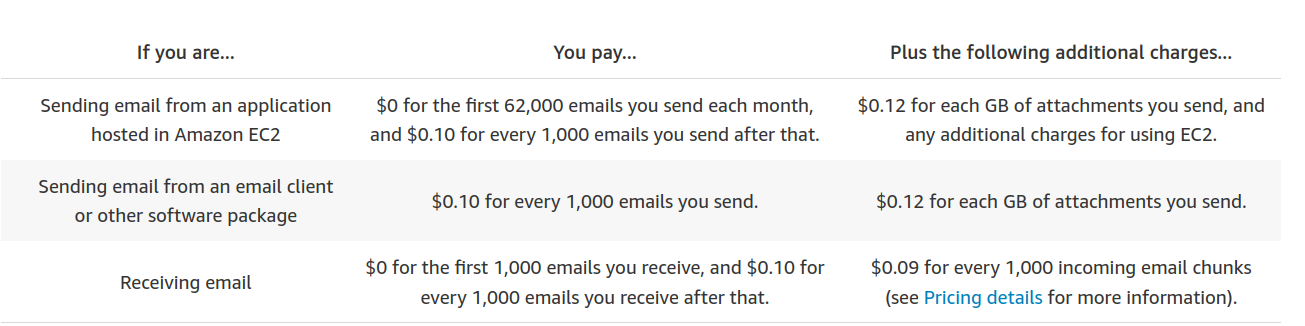 Amazon SES Pricing: Cost and Pricing plans