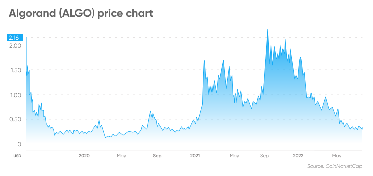 ALGORAND PRICE PREDICTION TOMORROW, WEEK AND MONTH