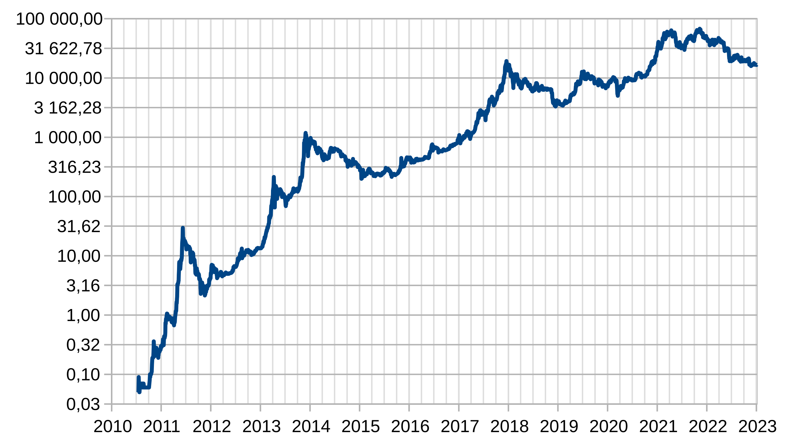 Bitcoin price history Mar 15, | Statista