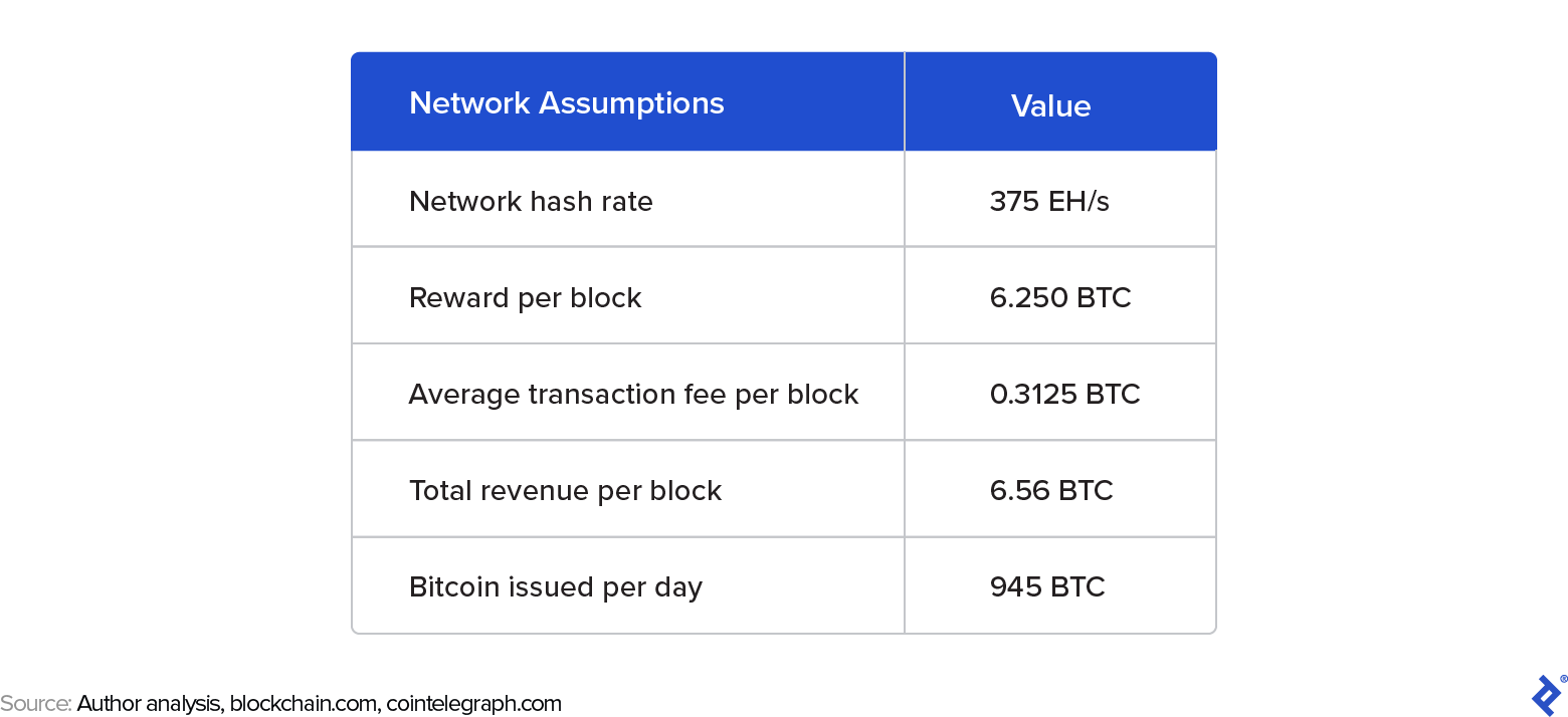 Bitcoin Network Hash Rate