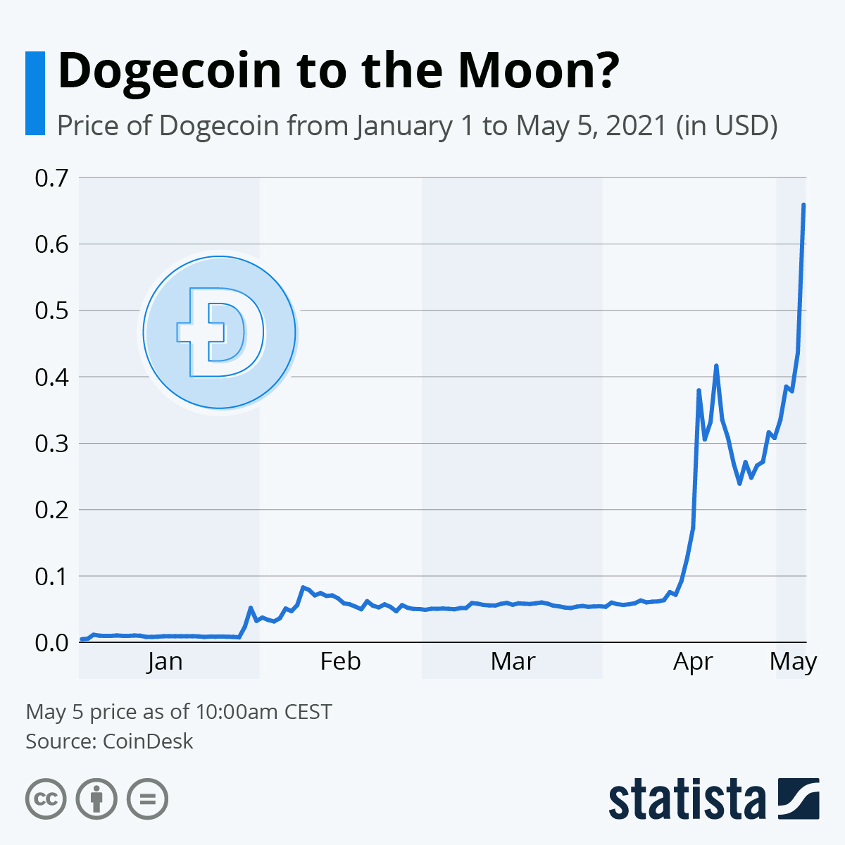 Dogecoin Price Prediction: , , , - 