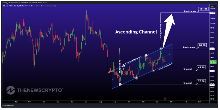 Litecoin Price Prediction: , , - 