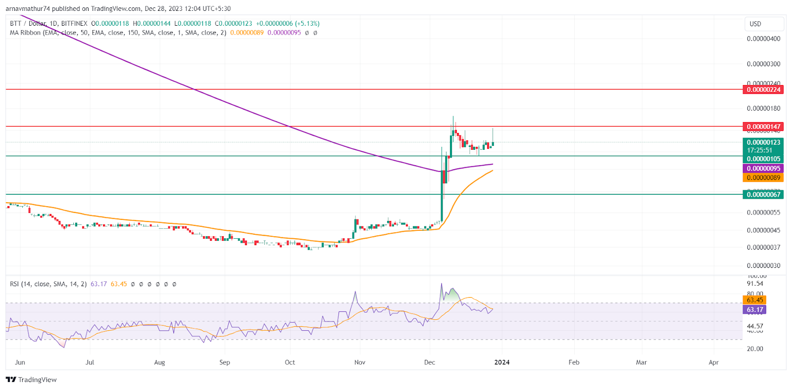 BitTorrent (BTT) Price Prediction Will BTT Price Reach $ Soon?