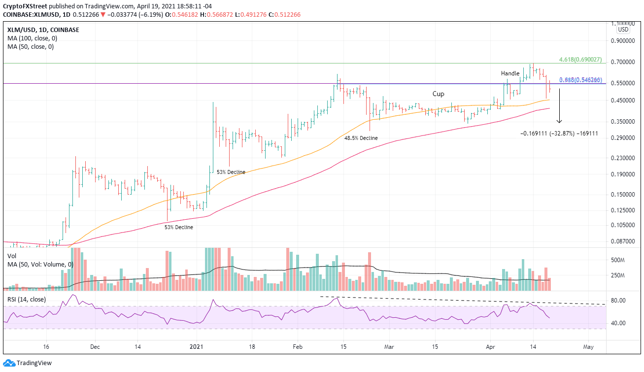 Stellar (XLM) Price Prediction - 