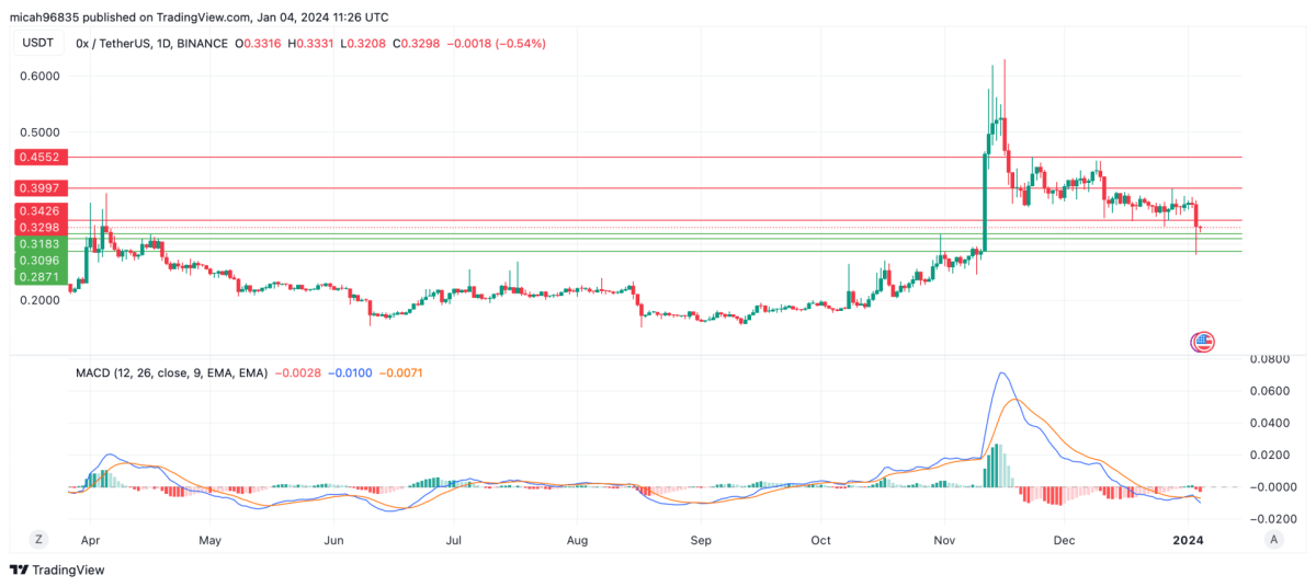 0x Price today in India is ₹ | ZRX-INR | Buyucoin