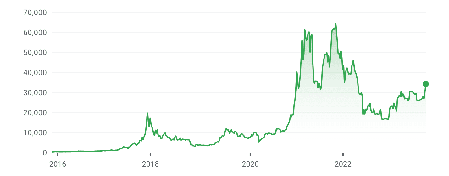 Bitcoin 4-Year Moving Average Chart