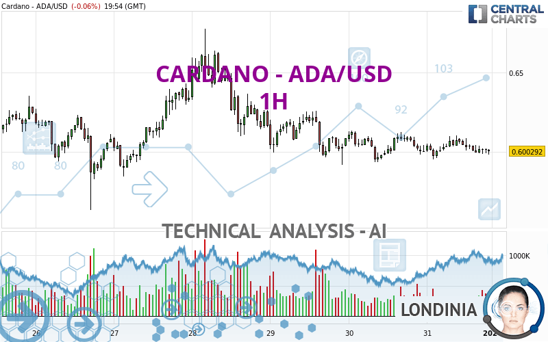 CARDANO - ADA/USD - 1H - Technical analysis published on 02/16/ (GMT)