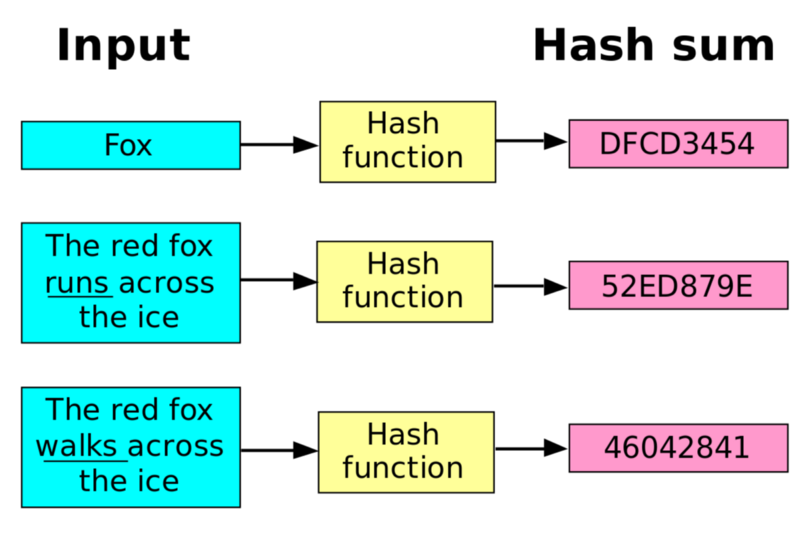 What Hashing Algorithm Does Bitcoin Use to Hash Blocks? - Crypto Head