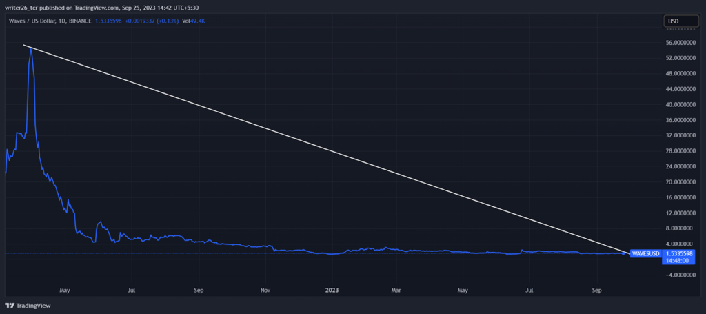 Waves (WAVES) Price Prediction: Will WAVES Price Hit $10 Soon? - Coin Edition