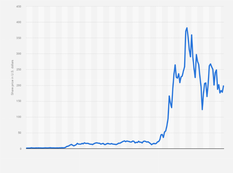 TSLA Stock Quote Price and Forecast | CNN