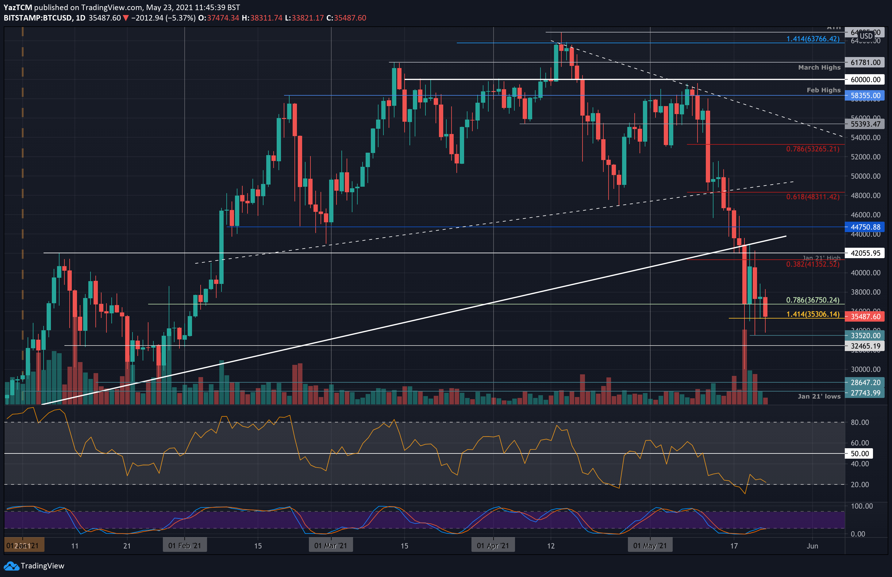 Bitcoin Price - BTC Price Charts, Bitcoin News