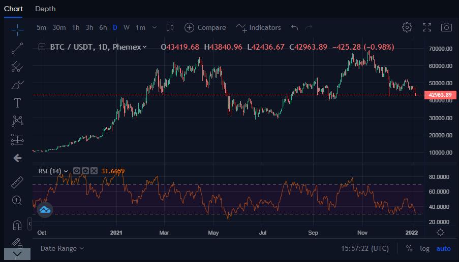 RSI Indicator for [BTCUSD] Bitcoin USD | Aiolux