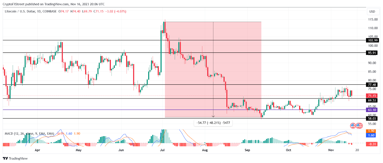 Litecoin Price Today - LTC Price Chart & Market Cap | CoinCodex