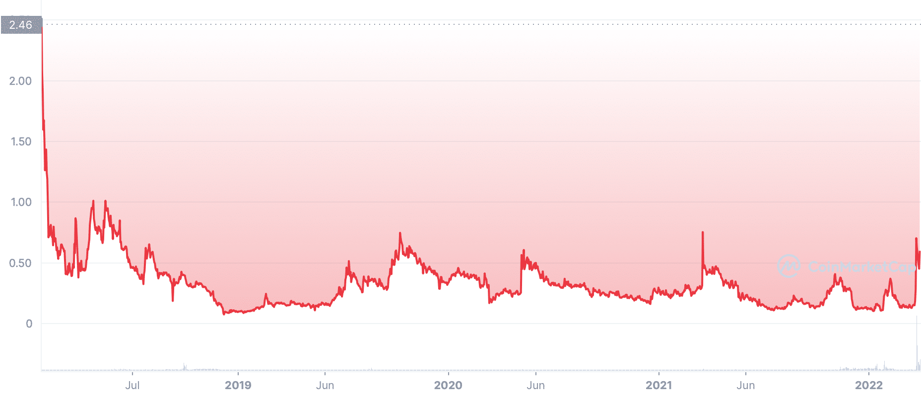 Crypterium (CRPT) Price Prediction - 