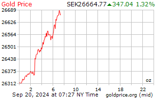 Daily Gold Price per Ounce | USD | Chards