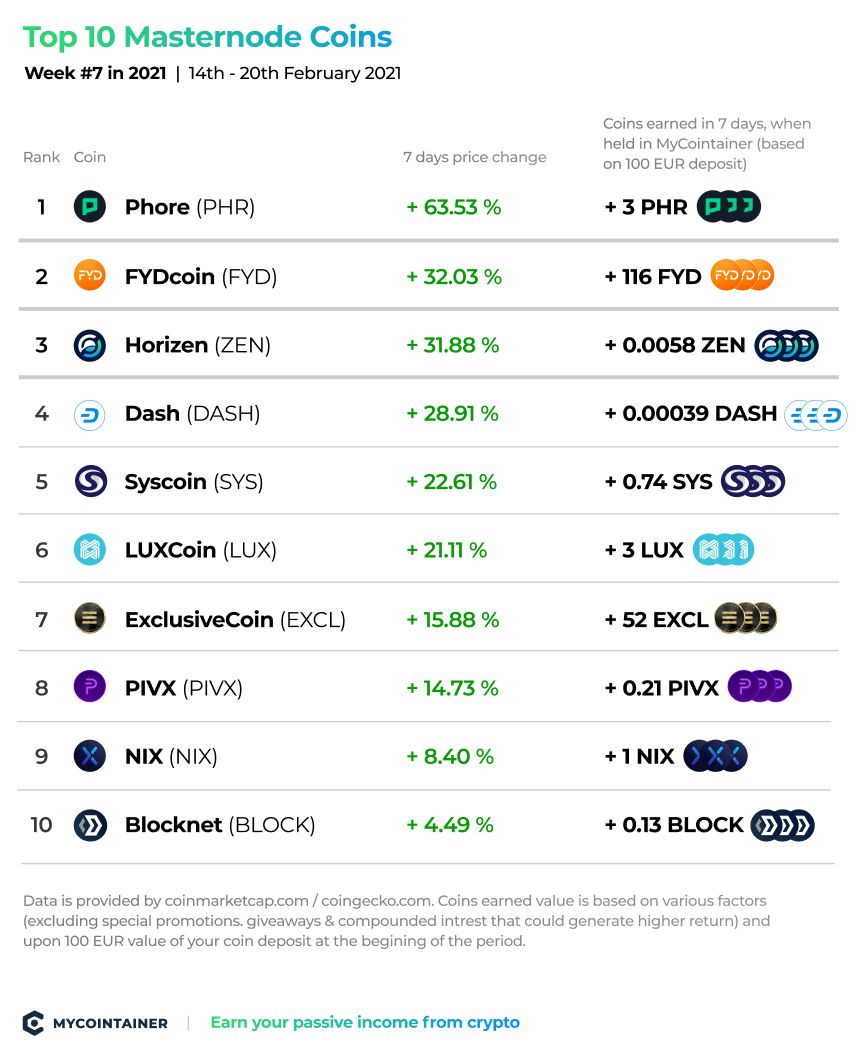 Top Masternodes Coins by Market Capitalization | FXEmpire