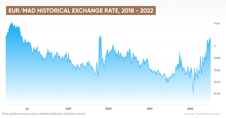 Live US Dollar to Moroccan Dirhams Exchange Rate - $ 1 USD/MAD Today