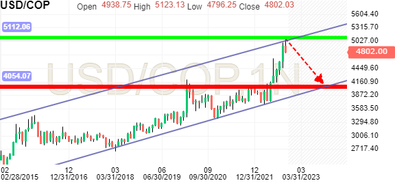 US dollar to Colombian Peso (USD to COP) exchange rate, chart