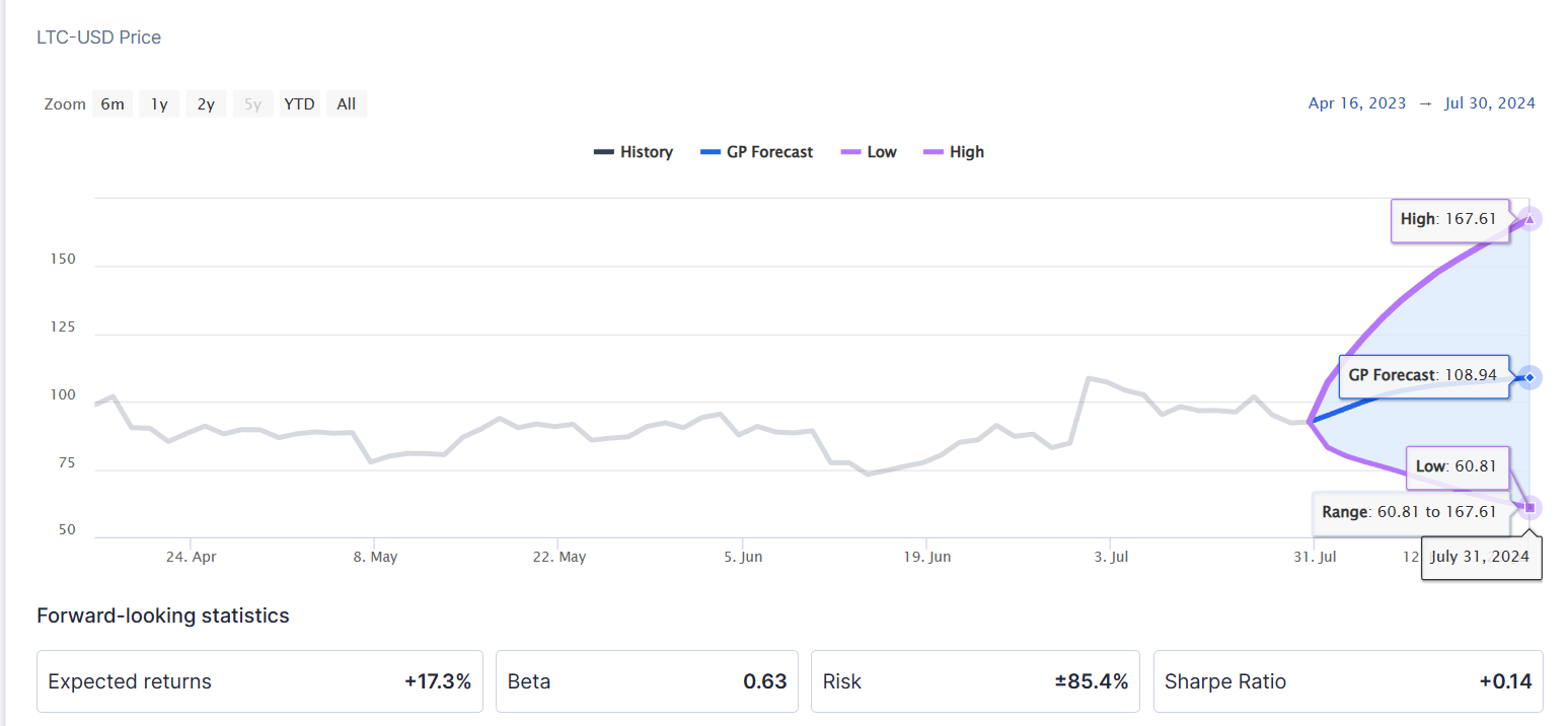 Litecoin (LTC) Price Prediction - 