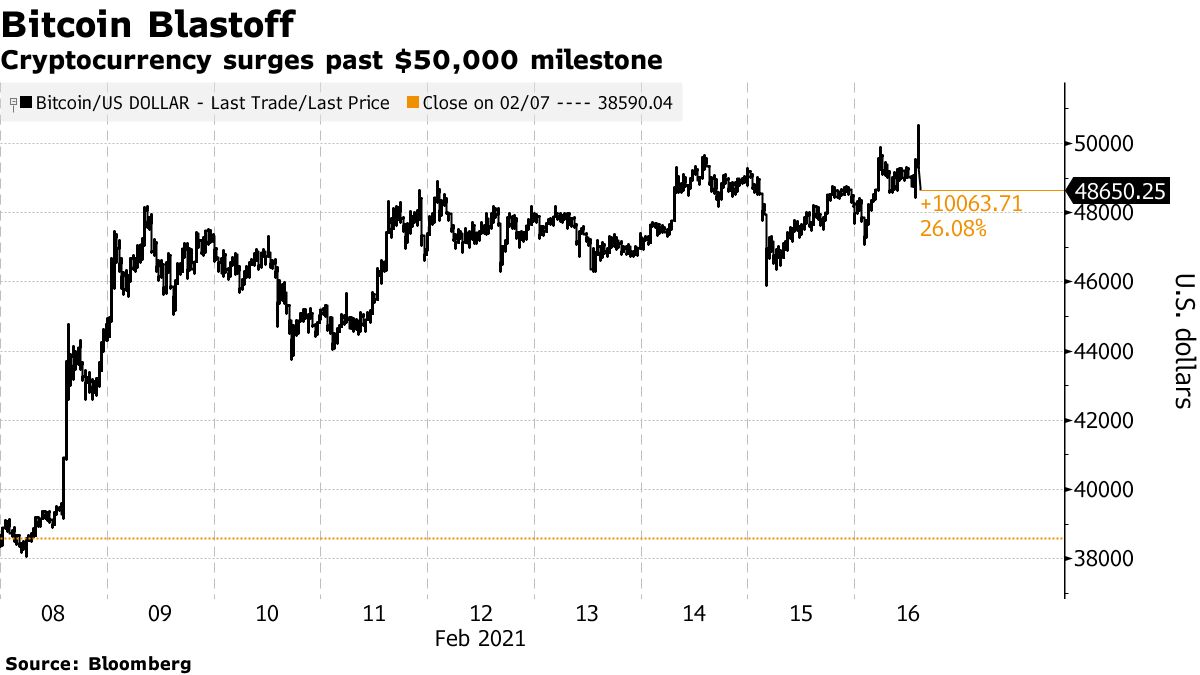 1 BTC to USD - Bitcoins to US Dollars Exchange Rate