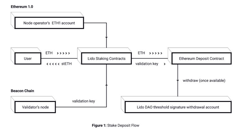 Staked Ether (stETH): What It is, How It Works