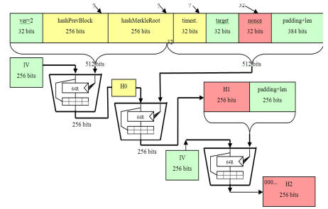 Blockchain Hash Functions - Javatpoint