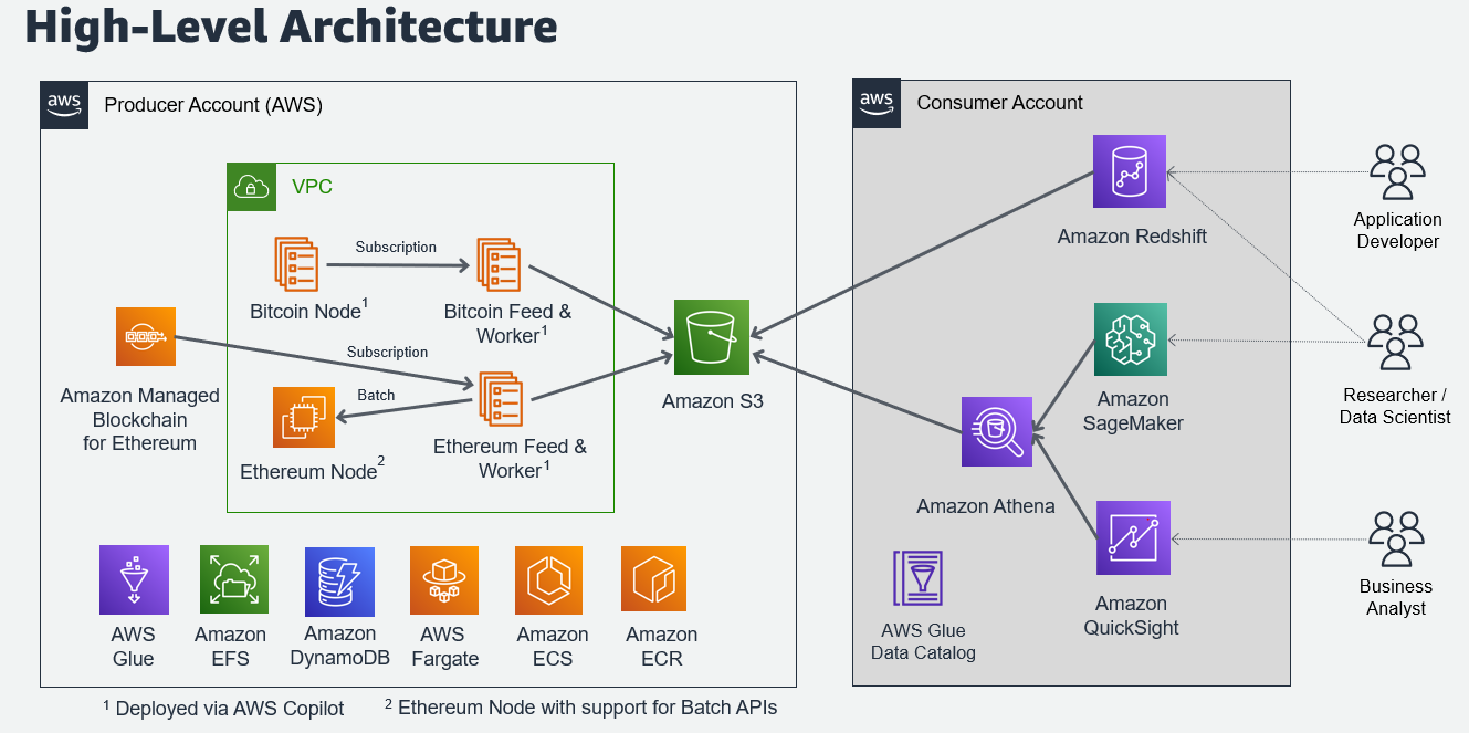 Connect and deploy to Ethereum networks - Training | Microsoft Learn