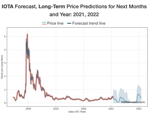 IOTA (MIOTA) Price Prediction - - The Tech Report