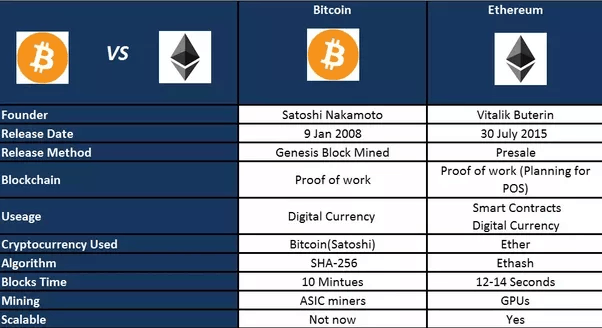 Bitcoin vs Ethereum: What’s the difference? - NerdWallet