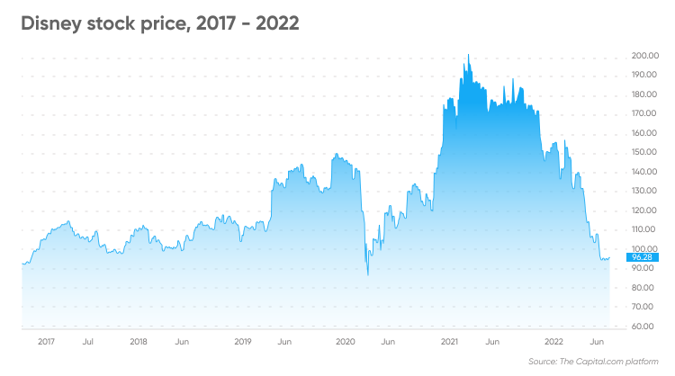 Disney Stock Price and Chart — NYSE:DIS — TradingView