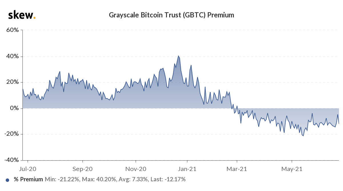 Grayscale Bitcoin Trust Stock Price | GBTC Stock Quote, News, and History | Markets Insider