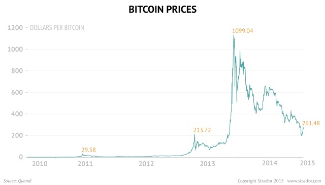 From Worst to First: Bitcoin's Price Ends on Top - CoinDesk