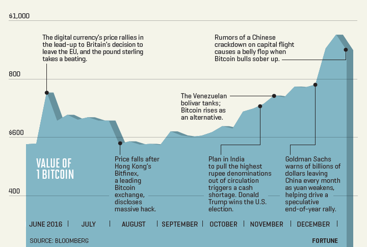 Bitcoin Price History Chart (, to )