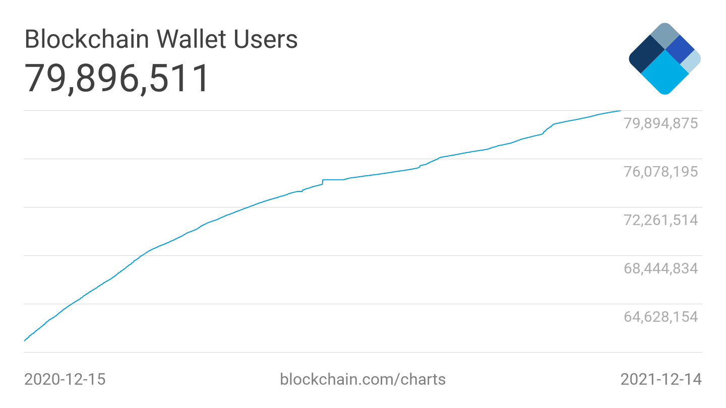 Crypto users worldwide | Statista