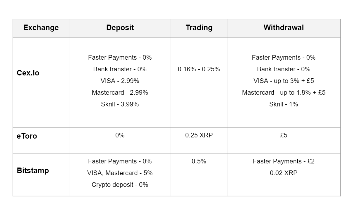 Buy XRP Fast & Securely | Trust