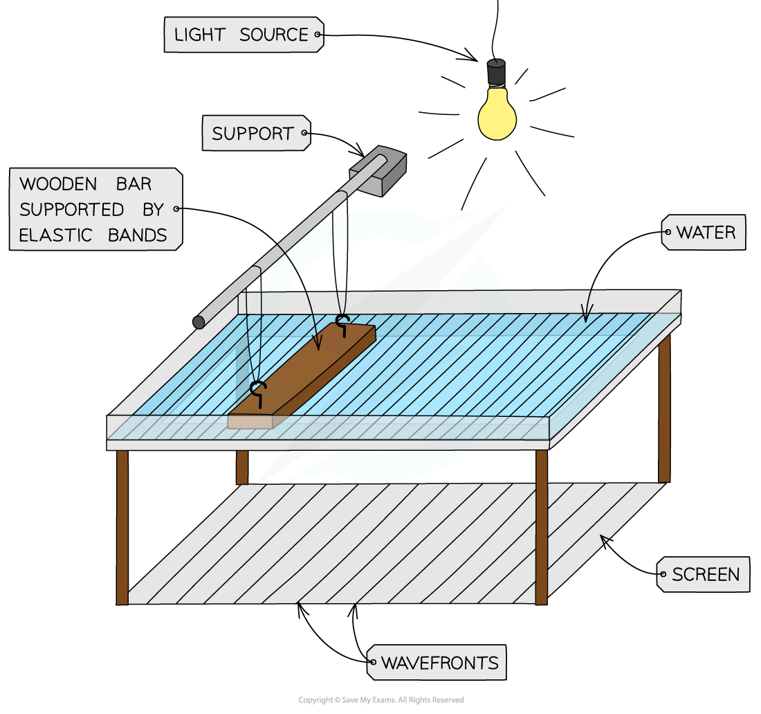 Optical Society of America: Exploring the Science of Light - Future Scientists: The Ripple Tank