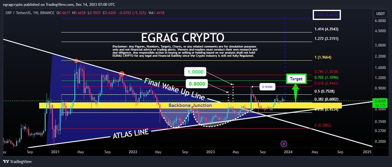 Ripple's XRP Awaits Twin Milestones for Next Price Surge, Says Crypto Expert EGRAG CRYPTO