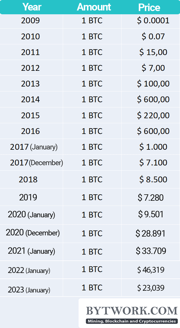 Bitcoin Price in , , , , & Beyond | CoinCodex