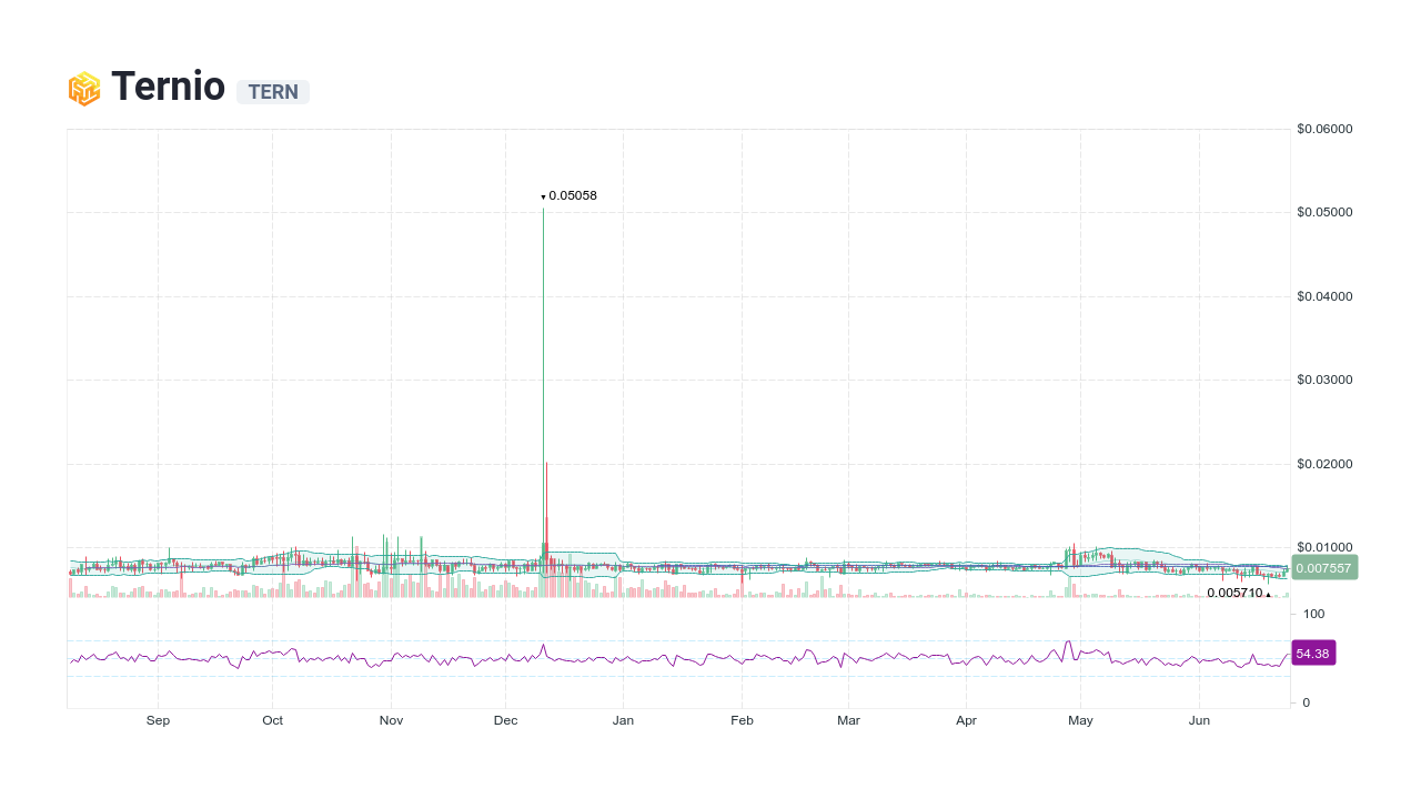 Infinite Market Cap