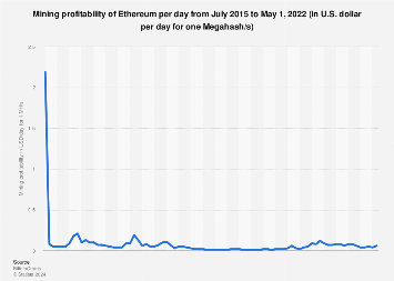 Ethereum (ETH) mining profitability calculator