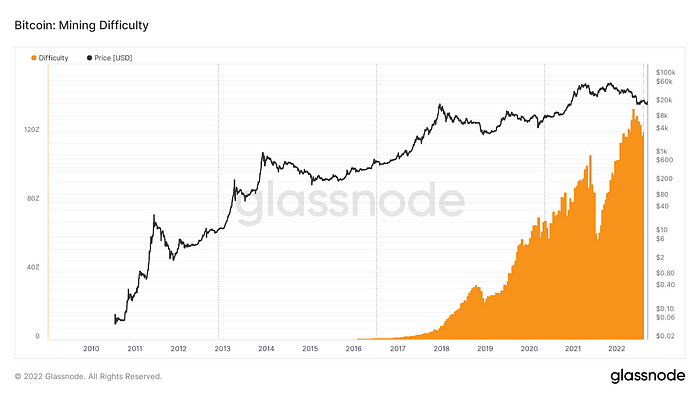 The evolution of Bitcoin mining