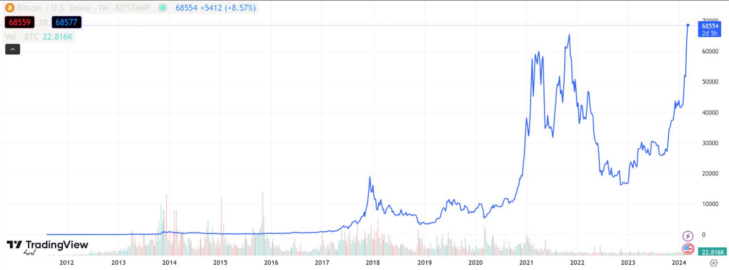 All-time Bitcoin price chart