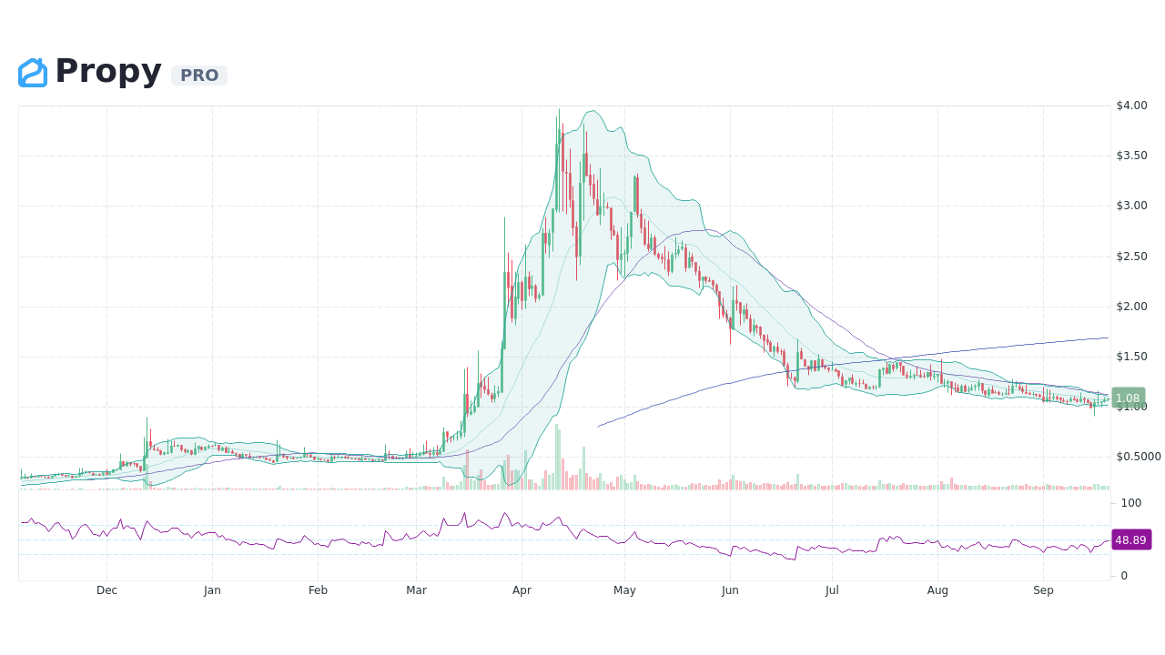 Prosper price today, PROS to USD live price, marketcap and chart | CoinMarketCap