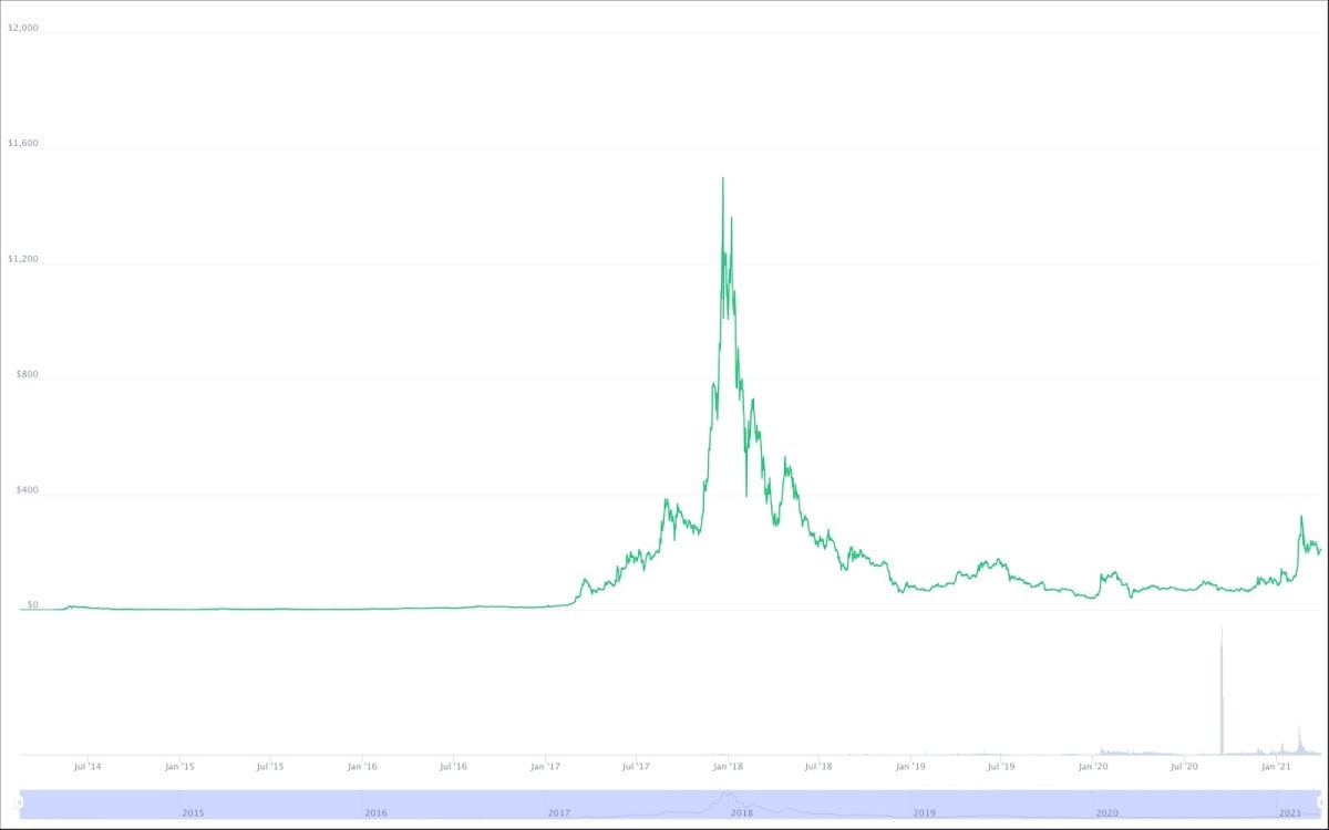 Dash Price Today: DASH to EUR Live Price Chart - CoinJournal