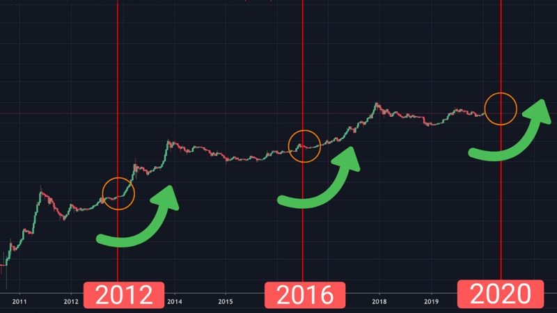 Third Halving Turns Out to Be Non-Event for Bitcoin's Price - CoinDesk